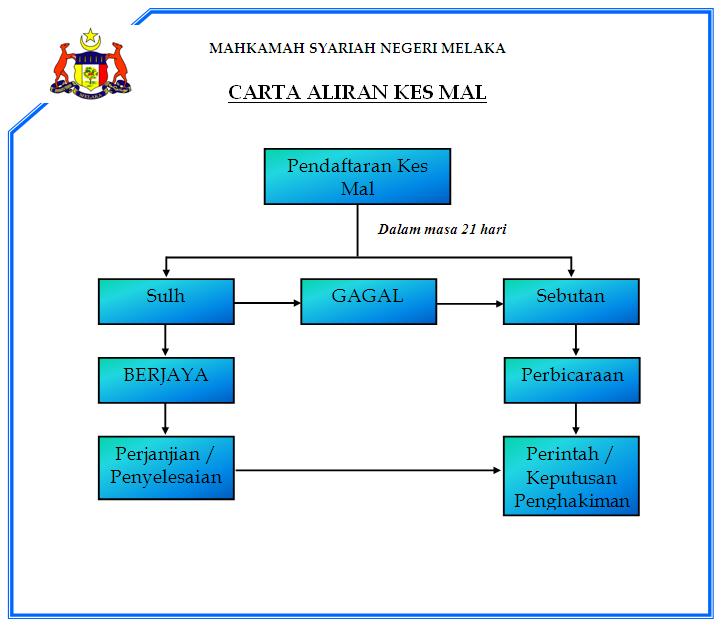 Carta Aliran Kes MAL Image