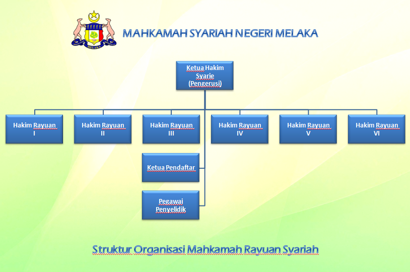 Struktur Organisasi Mahkamah Rayuan Syariah Negeri Melaka Struktur Organisasi Mahkamah Rayuan Syariah Negeri Melaka