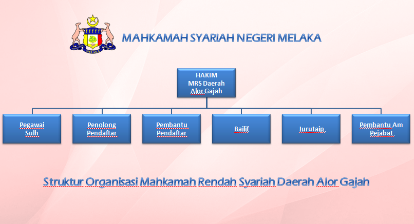By referring to ADMINISTRATION OF THE RELIGION OF ISLAM (STATE OF MELAKA) No 7, 2002, the Syariah Subordinate Court shall : Struktur Organisasi MRS Daerah Alor Gajah